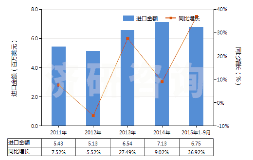 2011-2015年9月中國礬土水泥(HS25233000)進(jìn)口總額及增速統(tǒng)計(jì) 2011-2015年9月中國礬土水泥(HS25233000)進(jìn)口總額及增速統(tǒng)計(jì)
